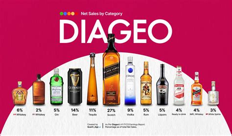 list of diageo brands